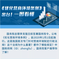 一图看懂《优化营商环境条例》！